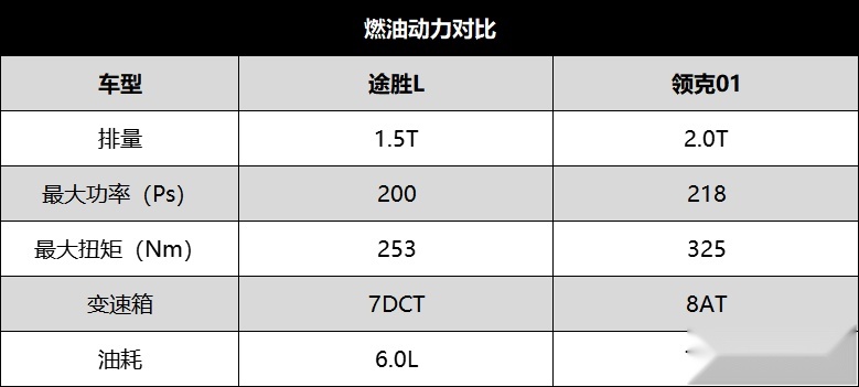 途胜L的1.5T比2.0T，到底谁动力表现更强