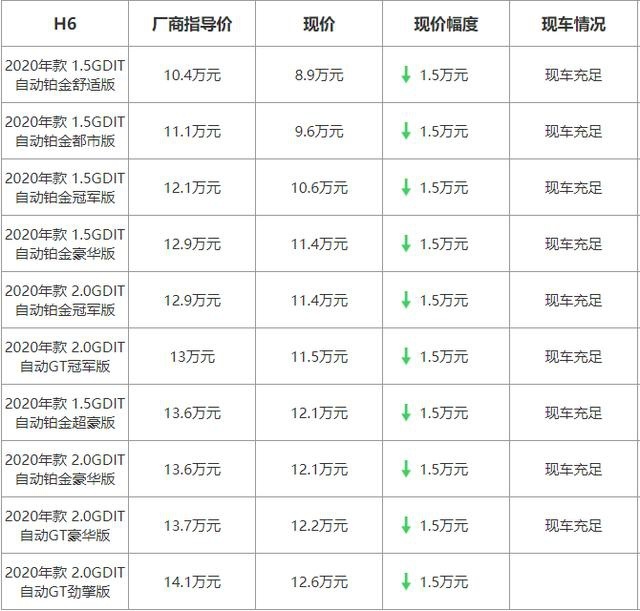 国民神车哈弗H6最高优惠1.5万元 最低8.9万可提车