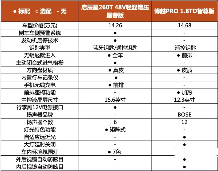 适合年轻夫妻的15万SUV选谁好? 启辰星vs博越PRO