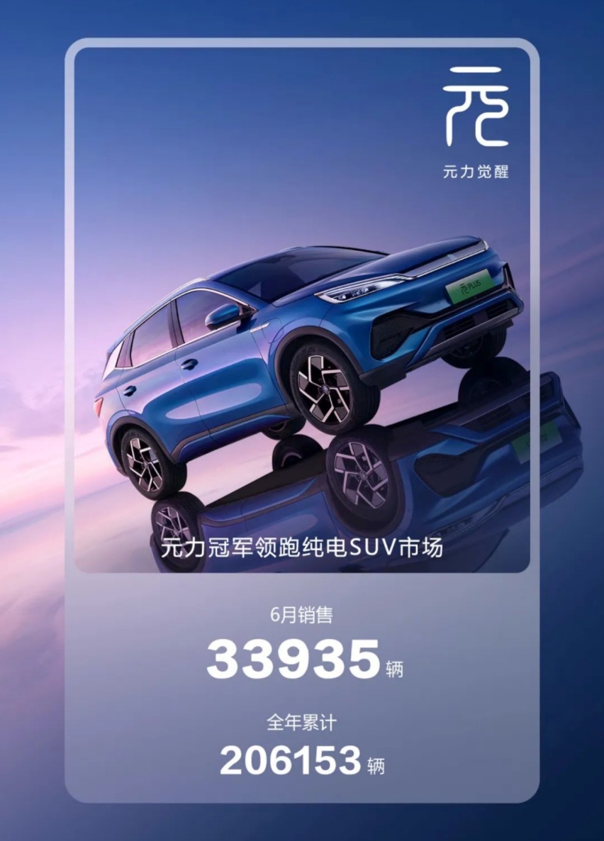 冠军领潮，比亚迪王朝网6月销量突破13万！