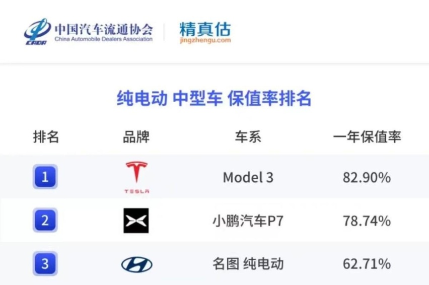 开年“狂飙”，特斯拉1月狂销6.6万辆，纯电车保值率持续超越燃油车