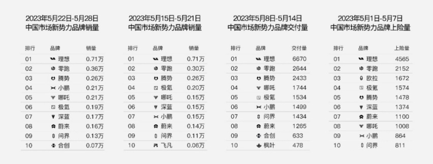 5月持续跃居，零跑，何以领跑？
