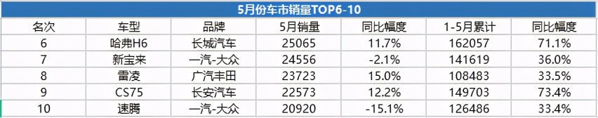5月份这15款车卖得最好，前五没SUV，轩逸累计销量破20万辆