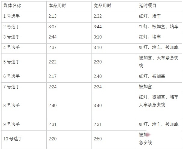 模拟开混动上下班通勤 风神皓瀚DH-i和宋Pro DM-i谁更强？