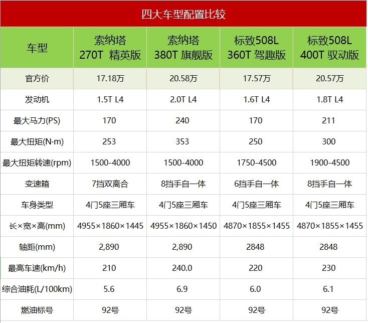 现代索纳塔和标致508L换新，卖点是什么？谁能回归主赛道？