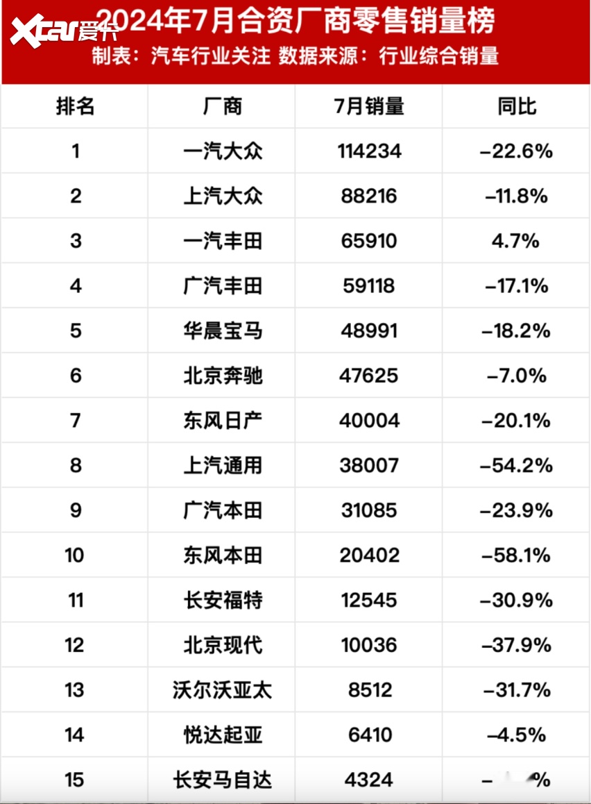 两大王牌车企：7月销量断崖式下跌54%和58%