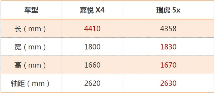 同是10万级的1.5T谁更强？嘉悦X4对比瑞虎5x