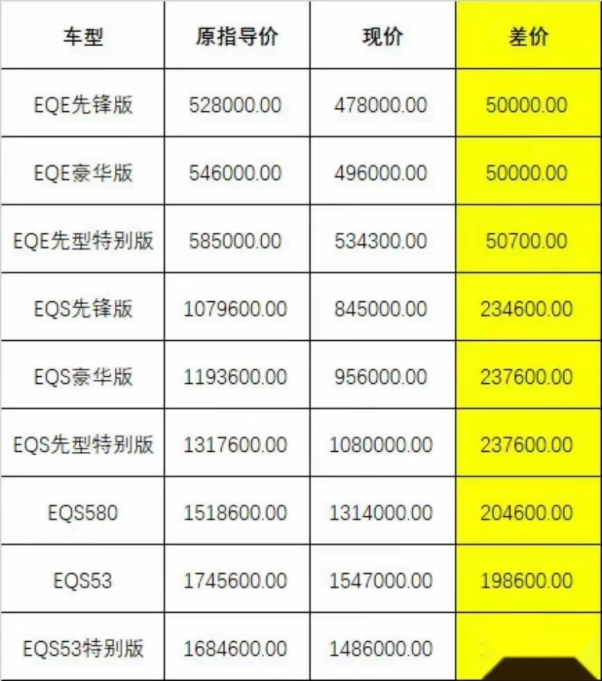 最高降幅23万元！奔驰部分EQ系列车型官方调价
