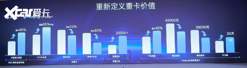 全新一代北京重卡华北上市 强势助推京津冀升级物流运输降本增效