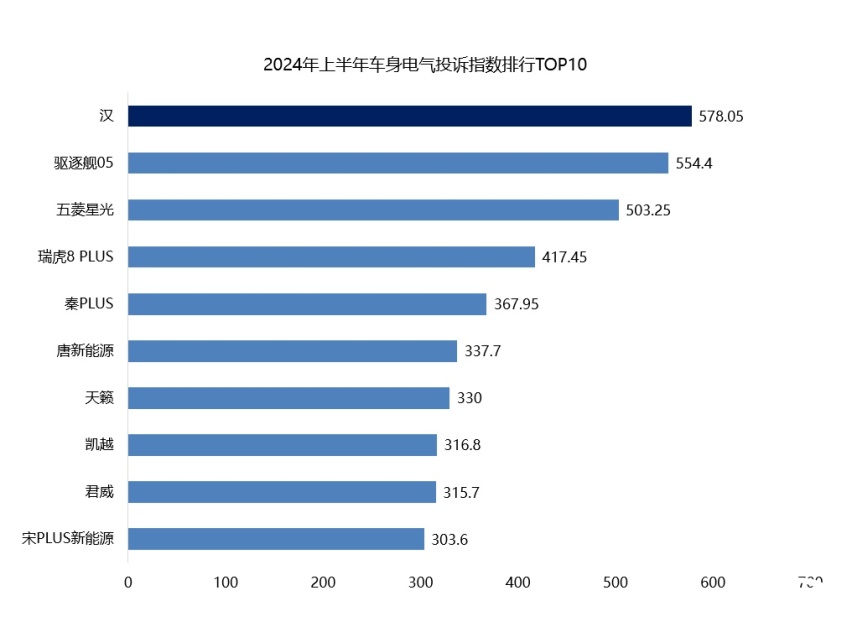 2024年上半年车身电气投诉指数排行：某迪多车上榜