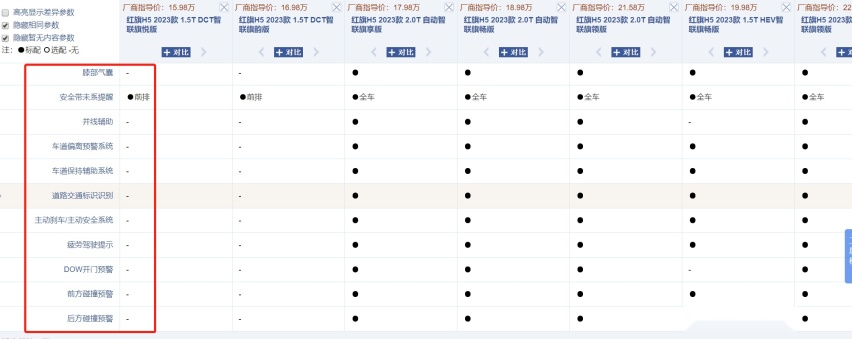 售价15.98-22.58万元！新款红旗H5应该选哪个配置？