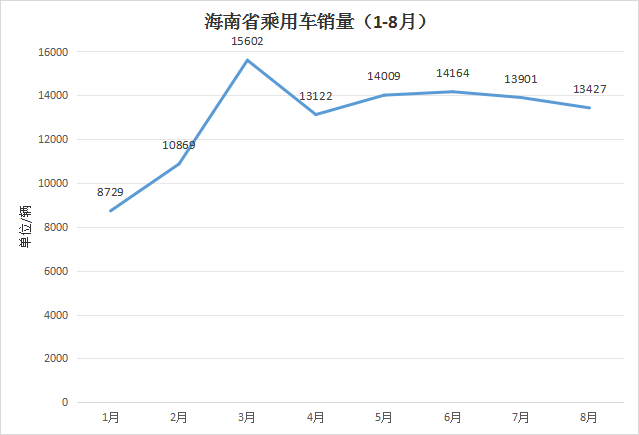 海南8月销量：几何，AITO哪吒下滑67%