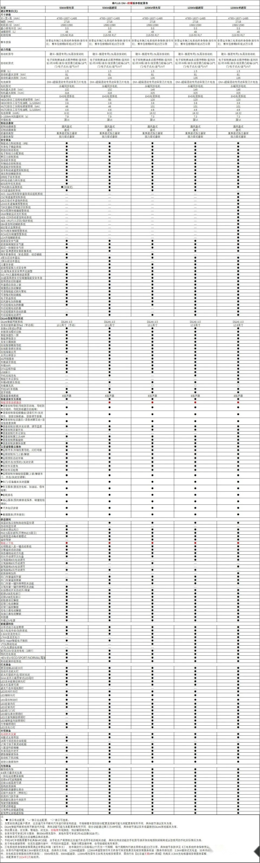 67比亚迪开年放大招 秦plus荣耀版798万元起售!