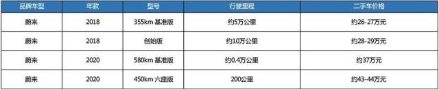 蔚来二代平台切换，二手ES8谁买谁尴尬，等新车还是买现款？
