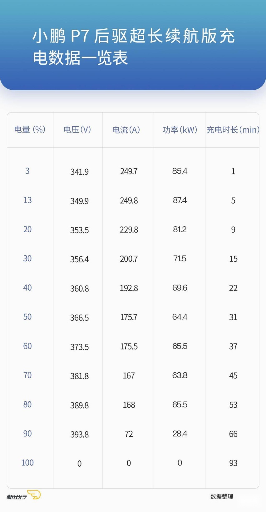 XCX-Test21 小鹏P7后驱超长续航版续航 充电实测