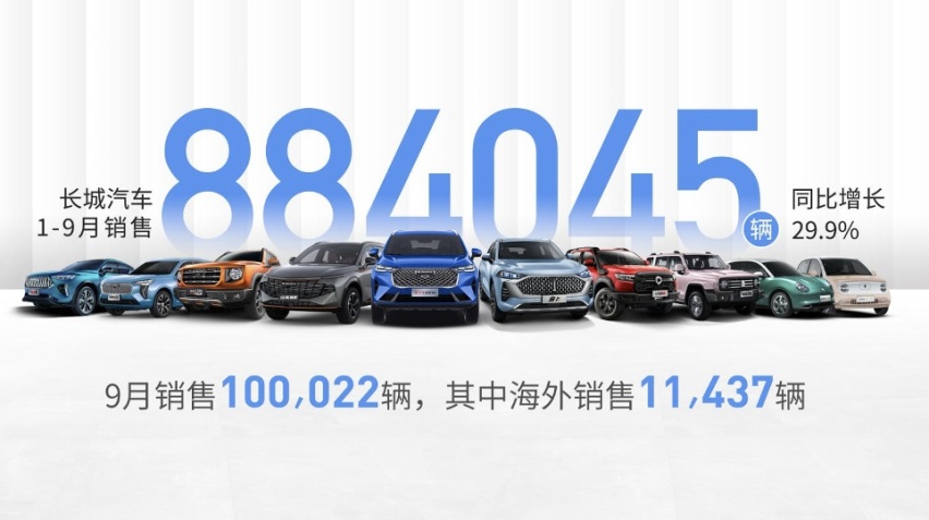 长城汽车前三季度累计销量88.4万辆 同比增长29.9%