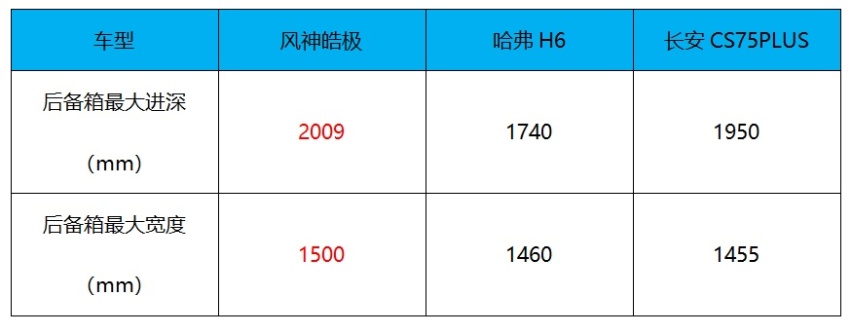 同是优质SUV，皓极和长安CS75 PLUS、哈弗H6怎么选？