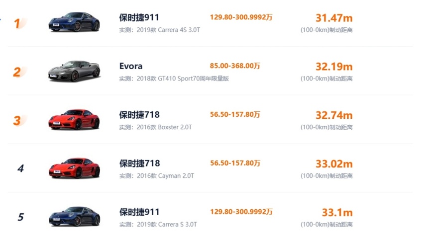 以现有技术，家用车能否做到时速100的情况下30米内刹停？