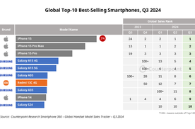 三季度全球手机销量前十来自三星、苹果、小米，有你那款吗？