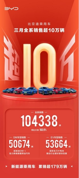 这家车企月销量首次突破10万 却宣布停产所有燃油车