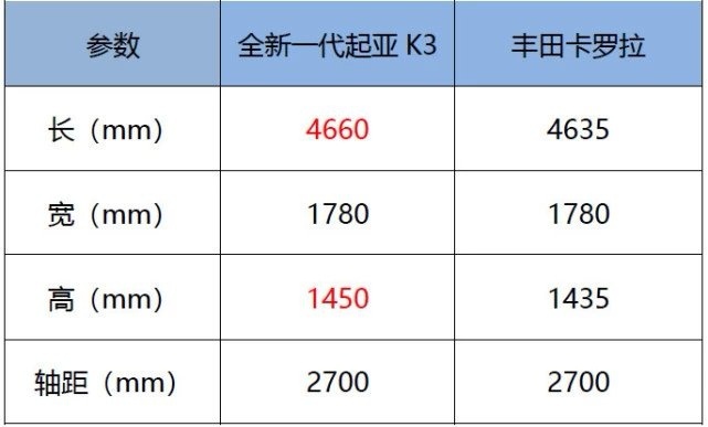 当全新一代K3硬刚卡罗拉，谁才是当代年轻人心中的理想之车？