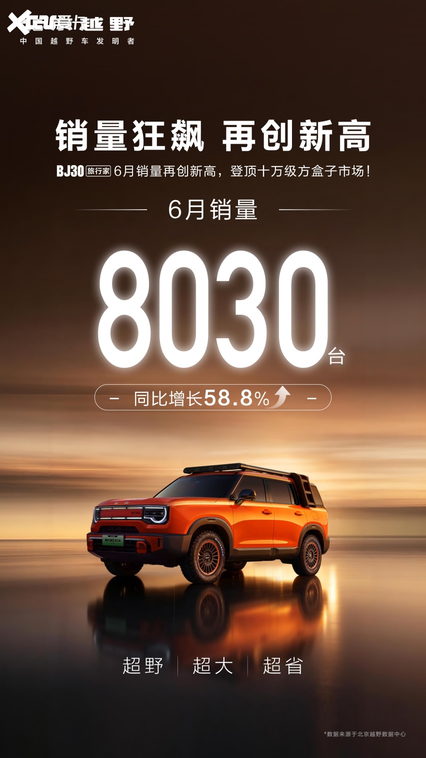 北京越野BJ30旅行家6月销量8030台，登顶十万级方盒子市场