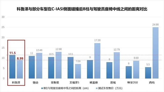 同样是轿车，不到9万的科鲁泽为啥中保研碰撞能拿多个优秀