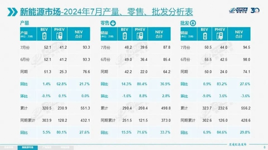 7月新能源渗透率破50%，各车企生存状态如何？