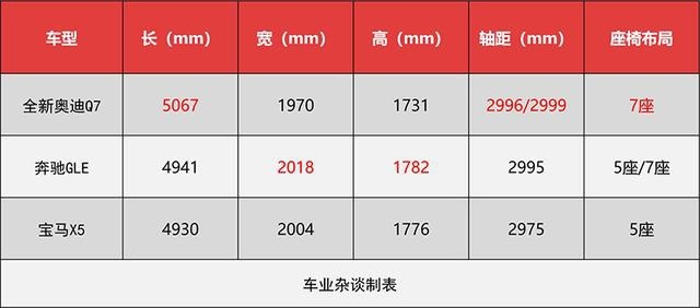 为什么不选奔驰GLE和宝马X5？全新奥迪Q7给你三个理由！