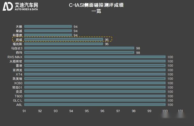 C-IASI 发布2020年测评车型第一款，君威成别克家族最优秀代表？