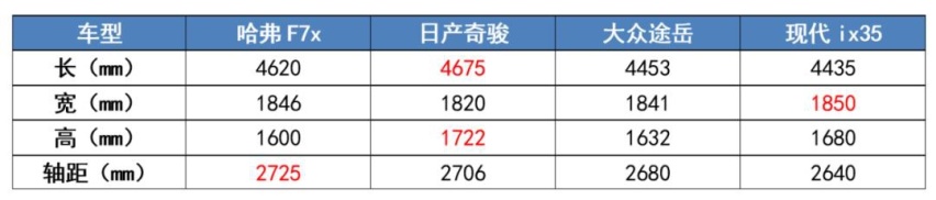 直接对标合资，哈弗F7x的底气从何而来？