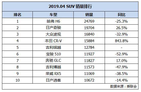 无视变速箱和排气管通病，力压途观、CR-V，日产新奇骏逆袭了