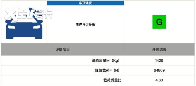 别克君威中保研碰撞成绩出炉，总评很美丽，但依然存在致命风险