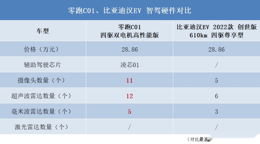比亚迪汉VS零跑C01，25万预算买纯电轿车，谁是更优选？