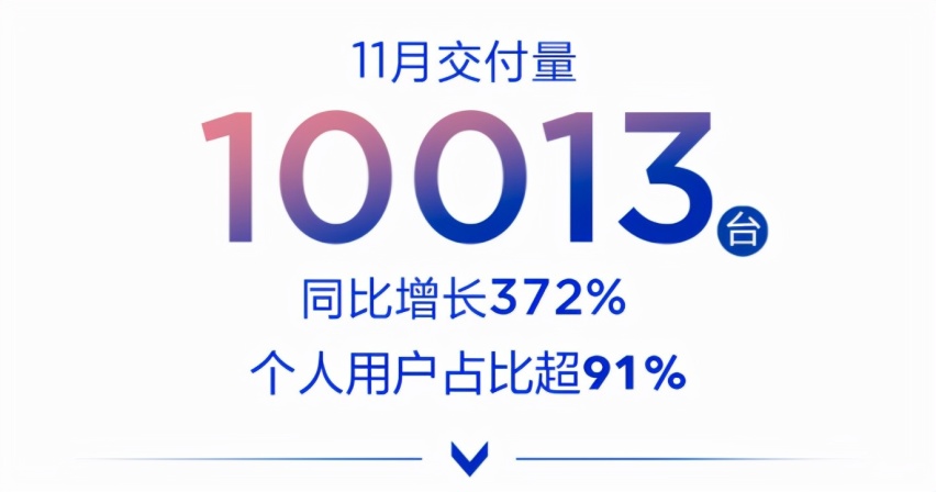 11月4家新势力交付破万，中国车市真要变天了？