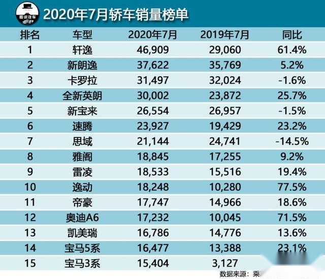 7月汽车综合销量排行榜前15,SUV领域成最大看点