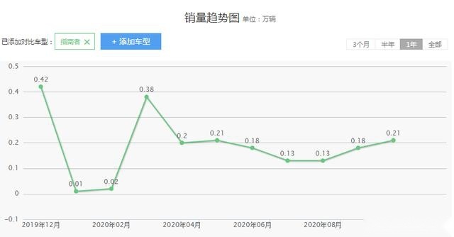 20万的预算，本田皓影，指南者，马自达CX-5，你会怎么选择