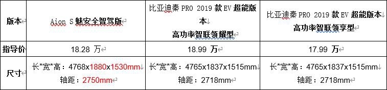 18万级纯电车之争，Aion S安全智驾版vs秦Pro EV