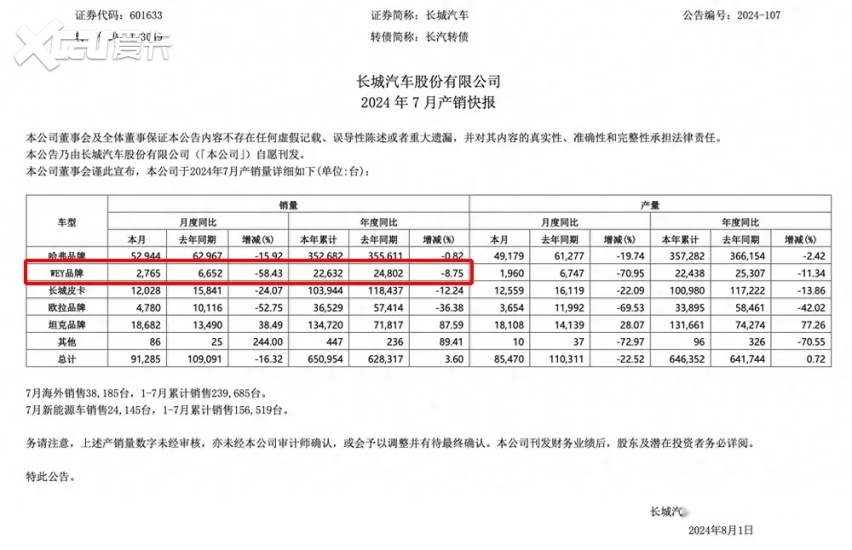 深度 | “500万内最好SUV”销量腰斩，魏建军寒风扑面望“蓝山”！