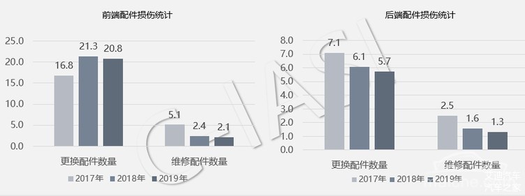 修个车动辄四位数！这三点，最耗钱！