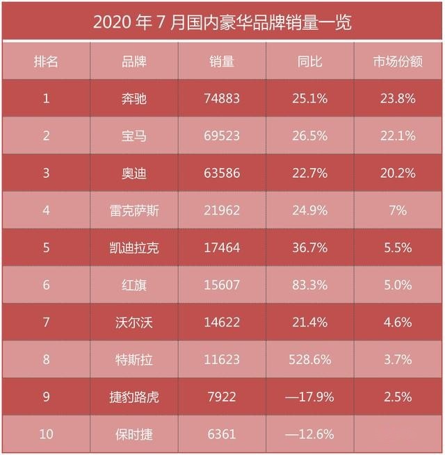 豪华车销量排名：红旗超越沃尔沃，特斯拉强势入榜
