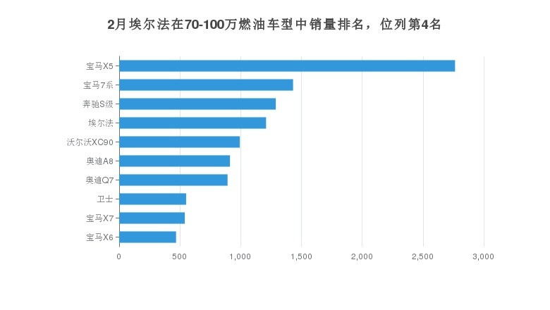 埃尔法的月度销量数据发布 共1209台
