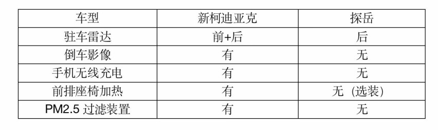 颜值+科技德系SUV对决  新柯迪亚克对比大众探岳