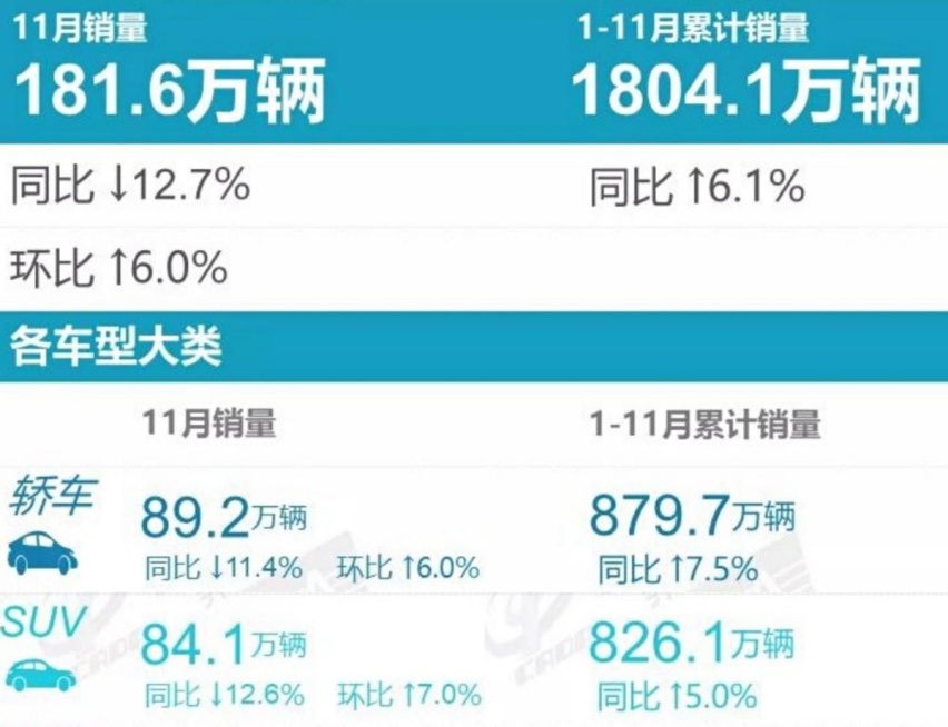 11月豪华车销量稳步回升，共9款车型销量破万，红旗领跑二线品牌