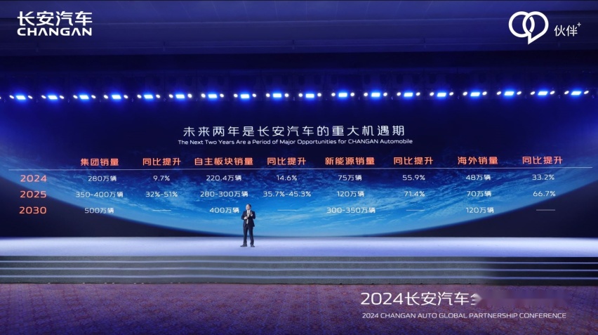 立志成为世界“顶流”的长安汽车，2024年是如何谋篇布局的？