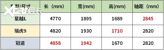 15-20万级自主旗舰SUV，瑞虎9和星越L怎么选？