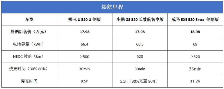 18万选电动车 哪吒U、小鹏G3、威马EX5谁更值得买？