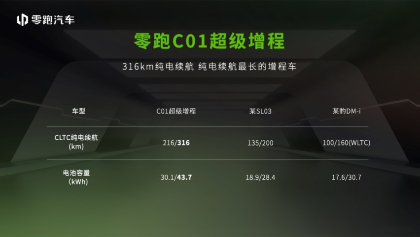 零跑C01增配又降价，316公里纯电续航卷出增程新高度