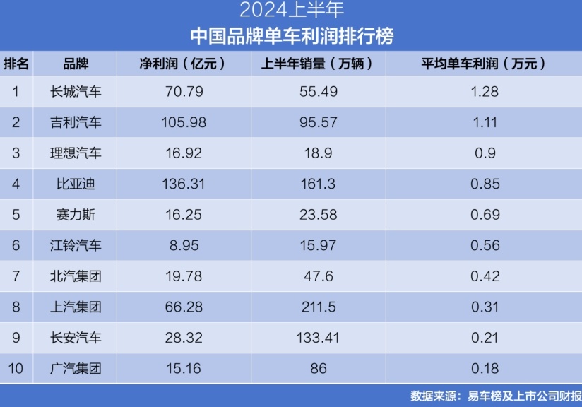 揭秘比亚迪的盈利之谜：每辆车仅赚8500，钱都去哪儿了？