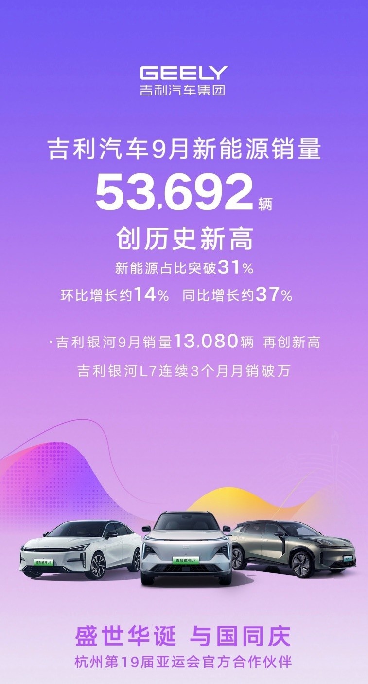吉利汽车9月销量170472辆，创单月销量新纪录